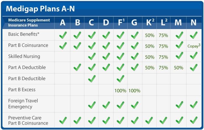 Medicare Supplement Plans Chart